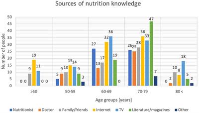 Dietary habits, nutritional knowledge, and nutritional status among cardiological patients, including those with obesity and diabetes